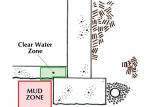 Clogged Sump Pump Systems How Does It Happen Clogged